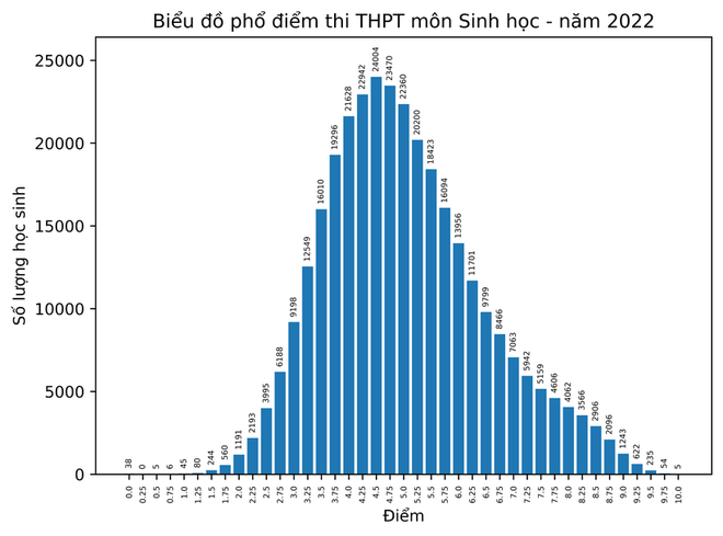 Phân tích nhanh phổ điểm các môn thi tốt nghiệp THPT năm 2022 - Ảnh 5.