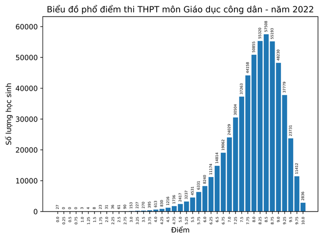 Phân tích nhanh phổ điểm các môn thi tốt nghiệp THPT năm 2022 - Ảnh 8.