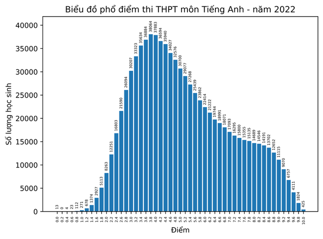 Phân tích nhanh phổ điểm các môn thi tốt nghiệp THPT năm 2022 - Ảnh 9.