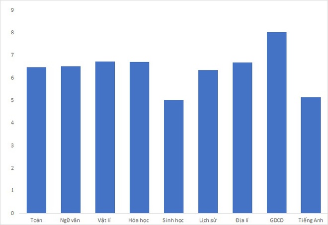 Cả nước có hơn 5.500 điểm 10, Lịch sử không phải là môn có điểm thi trung bình thấp nhất - Ảnh 1.