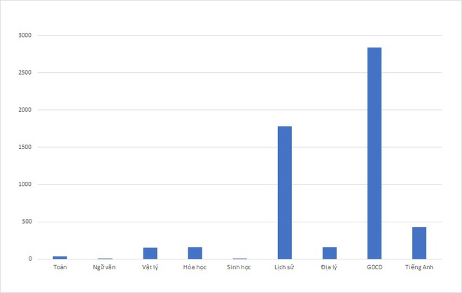 Cả nước có hơn 5.500 điểm 10, Lịch sử không phải là môn có điểm thi trung bình thấp nhất - Ảnh 2.