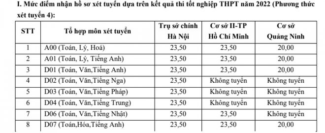Điểm s&agrave;n ĐH Ngoại thương năm 2022 từ 20-23,5 điểm - Ảnh 1.