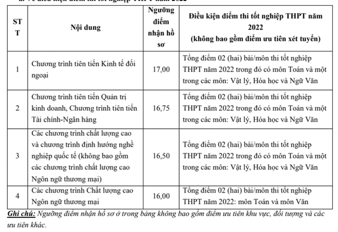 Điểm s&agrave;n ĐH Ngoại thương năm 2022 từ 20-23,5 điểm - Ảnh 2.