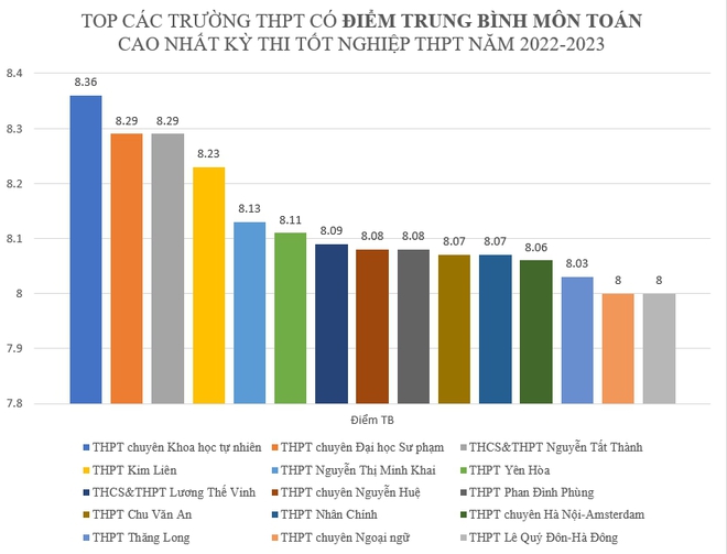 Trường có tới 8 môn học lọt top điểm thi tốt nghiệp trung bình cao nhất: Một cái tên cũng khá quen thuộc - Ảnh 4.