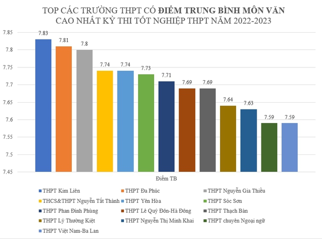 Trường có tới 8 môn học lọt top điểm thi tốt nghiệp trung bình cao nhất: Một cái tên cũng khá quen thuộc - Ảnh 5.