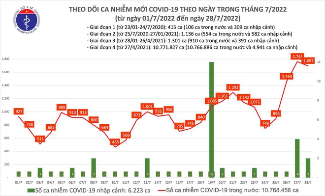 Ng&agrave;y 28/7: C&oacute; gần 1.700 ca COVID-19; số khỏi bệnh gấp 4 lần - Ảnh 1.