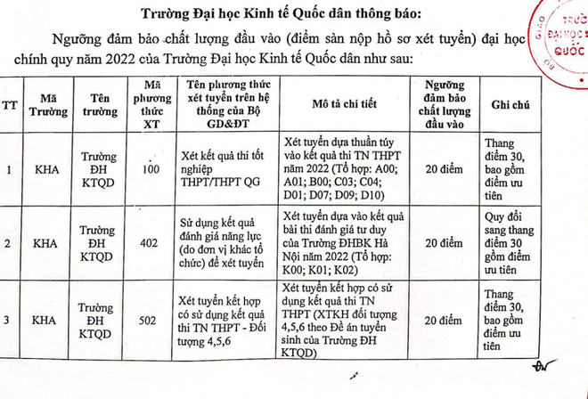 ĐH Kinh tế quốc dân công bố điểm sàn xét tuyển năm 2022 từ ngưỡng 20 điểm - Ảnh 1.