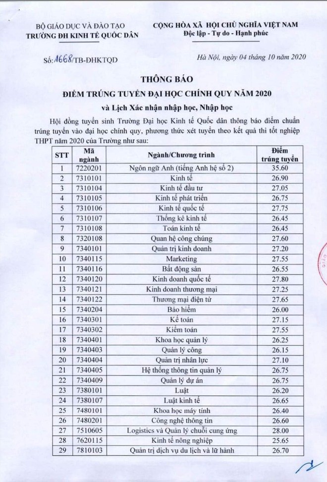 Điểm chuẩn 4 năm gần đây của Đại học Kinh tế Quốc dân: Cao nhất 28,3 điểm, năm nay sẽ ra sao? - Ảnh 5.