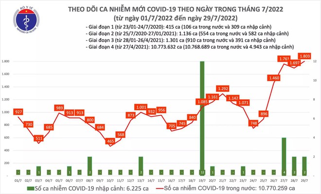 Ng&agrave;y 29/7: C&oacute; 1.803 ca COVID-19, cao nhất trong 75 ng&agrave;y qua; 1 F0 tử vong - Ảnh 1.