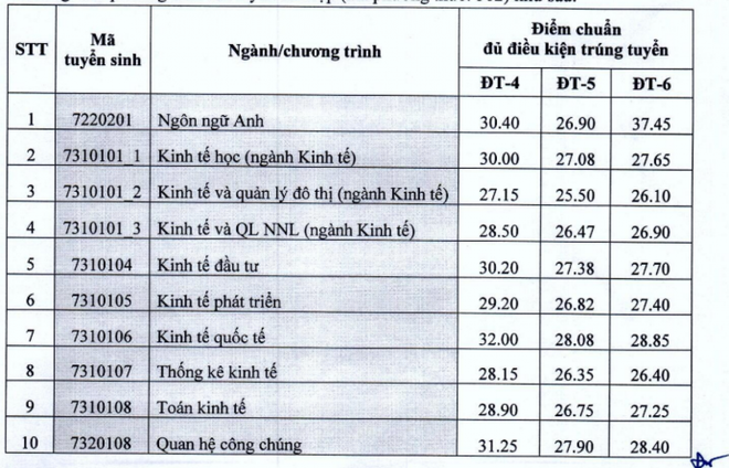 ĐH Kinh tế quốc dân công bố điểm chuẩn phương thức xét tuyển kết hợp - Ảnh 1.