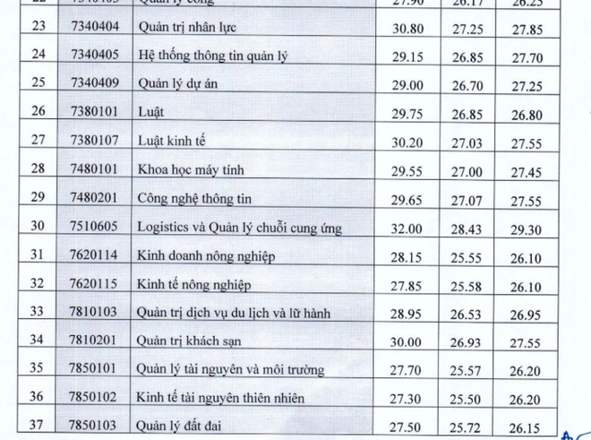 ĐH Kinh tế quốc dân công bố điểm chuẩn phương thức xét tuyển kết hợp - Ảnh 3.