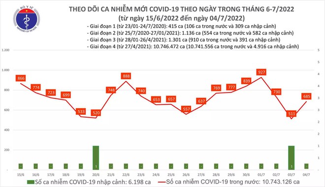 Ngày 4/7: Ca COVID-19 mới tăng lên 685, có 1 F0 tại Đồng Nai tử vong - Ảnh 1.