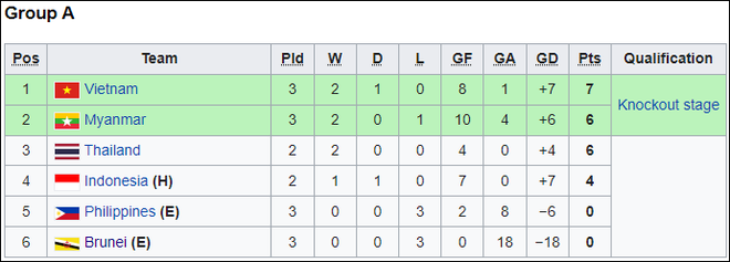 Thủ môn U19 Việt Nam bị thẻ đỏ sau sai lầm ngớ ngẩn của đồng đội, chúng ta thắng đậm nhưng kém vui - Ảnh 3.