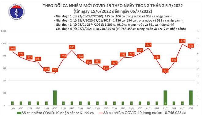 Ngày 6/7: Có 913 ca COVID-19 mới; số khỏi bệnh gấp 8 lần - Ảnh 1.