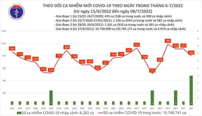 Ngày 8/7: Ca COVID-19 mới giảm còn 800; đã tiêm hơn 234,8 triệu liều vaccine - Ảnh 1.