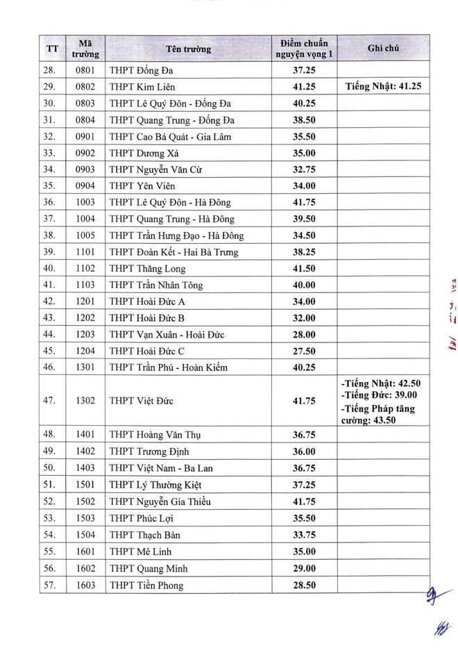 CHÍNH THỨC: Hà Nội công bố điểm chuẩn lớp 10 công lập năm 2022, cao nhất 43,25 điểm - Ảnh 2.