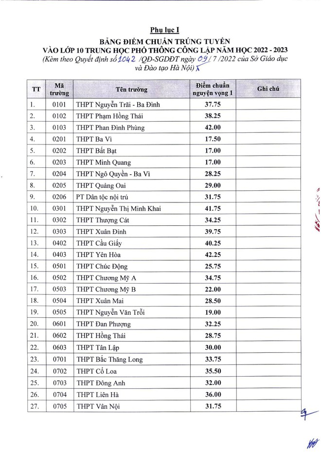 CHÍNH THỨC: Hà Nội công bố điểm chuẩn lớp 10 công lập năm 2022, cao nhất 43,25 điểm - Ảnh 1.