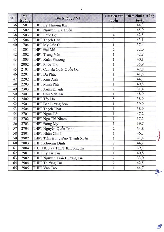 CHÍNH THỨC: Hà Nội công bố điểm chuẩn lớp 10 công lập năm 2022, cao nhất 43,25 điểm - Ảnh 6.
