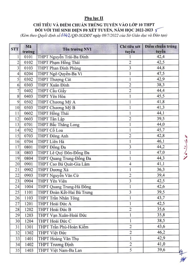 CHÍNH THỨC: Hà Nội công bố điểm chuẩn lớp 10 công lập năm 2022, cao nhất 43,25 điểm - Ảnh 5.