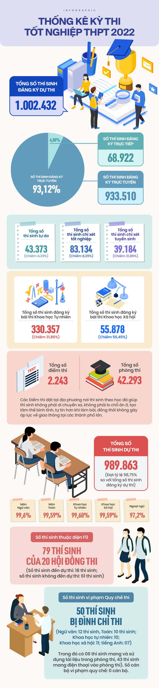 Kỳ thi tốt nghiệp THPT 2022 vs những CON SỐ nổi bật - Ảnh 1.