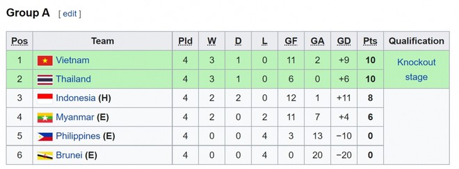 Kịch bản n&agrave;o để U19 Việt Nam v&agrave;o b&aacute;n kết giải U19 Đ&ocirc;ng Nam &Aacute; 2022? - Ảnh 1.