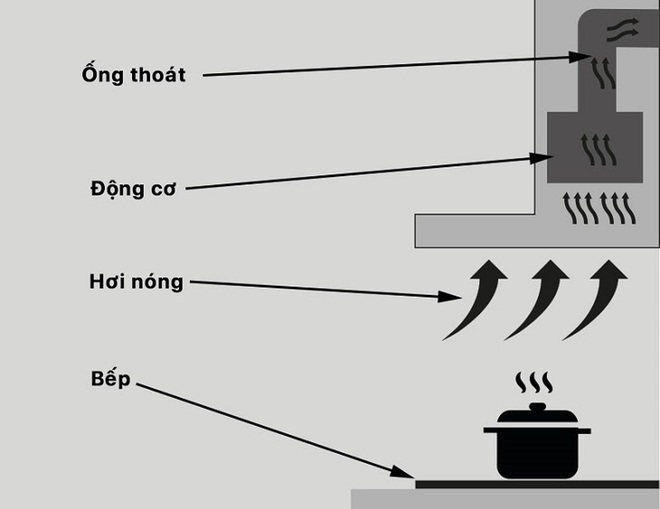  Người dùng chấm sao máy hút mùi Made in Việt Nam: Giá tuy rẻ nhưng hút cực hiệu quả! - Ảnh 1.