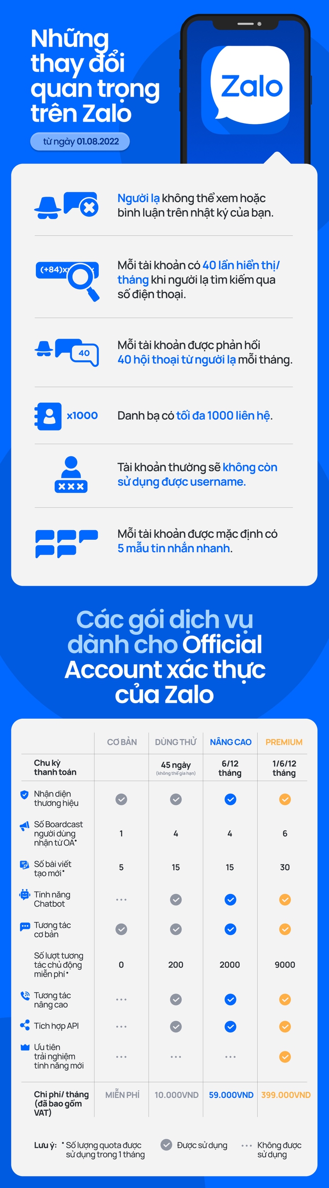 Infographic: Zalo thu phí người dùng, tài khoản miễn phí và trả tiền khác nhau như thế nào? - Ảnh 2.