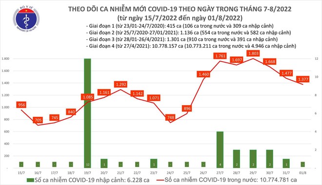 Ngày 1/8: Có 1.377 ca COVID-19 mới; 50 bệnh nhân nặng - Ảnh 1.
