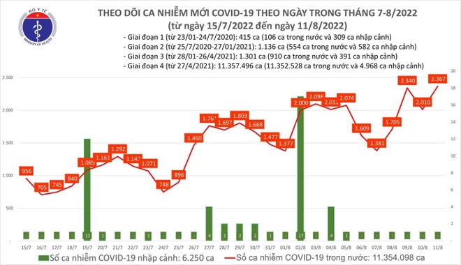 Số ca mắc COVID-19 tăng, ngành y tế ứng phó thế nào? - Ảnh 1.