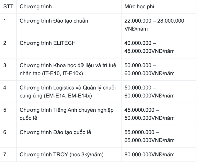 Học phí các trường khối kĩ thuật năm 2022 – 2023 là bao nhiêu, điểm chuẩn liệu có biến động? - Ảnh 1.