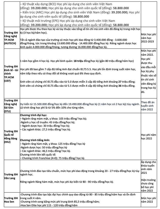 Mỏi mắt tìm thông tin học phí đại học - Ảnh 6.