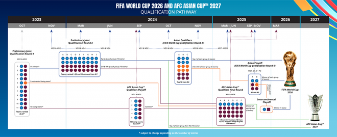 Xác định thời điểm ĐT Việt Nam bắt đầu chiến dịch săn vé dự World Cup 2026 - Ảnh 1.