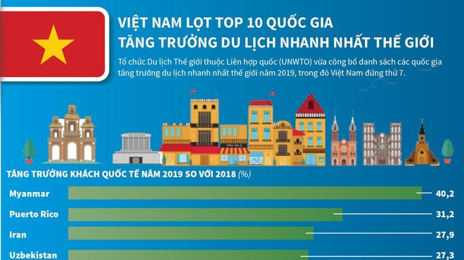 Việt Nam lọt top các điểm đến có tốc độ tăng trưởng du lịch nhanh nhất thế giới - Ảnh 1.