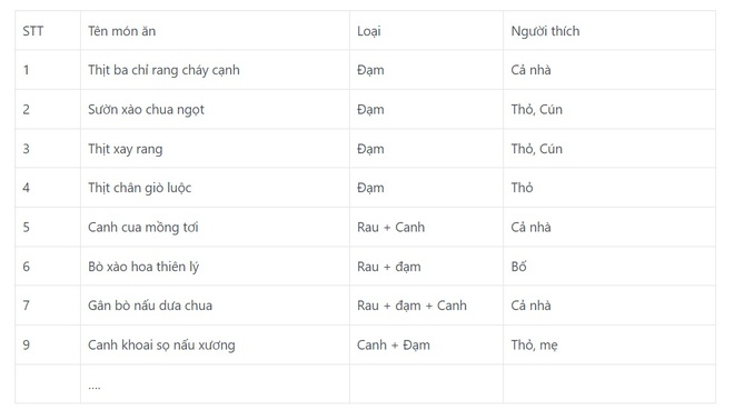 9 bước lên thực đơn và đi chợ cả tuần để tiết kiệm tiền, thời gian và công sức - Ảnh 3.