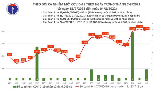 Ngày 4/8: Có 2.012 ca COVID-19; Hải Phòng bổ sung thêm 402.830 F0 - Ảnh 1.