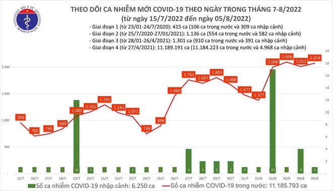 Ngày 5/8: Ngày thứ 4 liên tục, ca COVID-19 mới ở nước ta vượt mốc 2.000 - Ảnh 1.