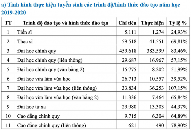 Thừa hơn 7.000 chỉ tiêu đào tạo tiến sĩ trong 2 năm qua - Ảnh 1.