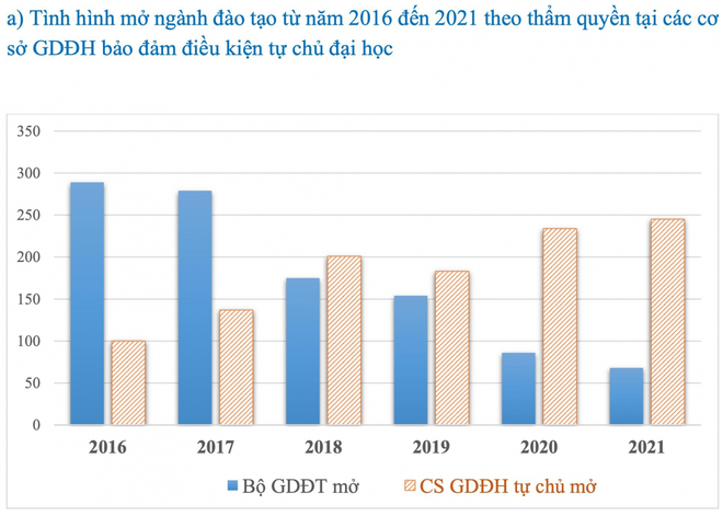 Thừa hơn 7.000 chỉ tiêu đào tạo tiến sĩ trong 2 năm qua - Ảnh 3.