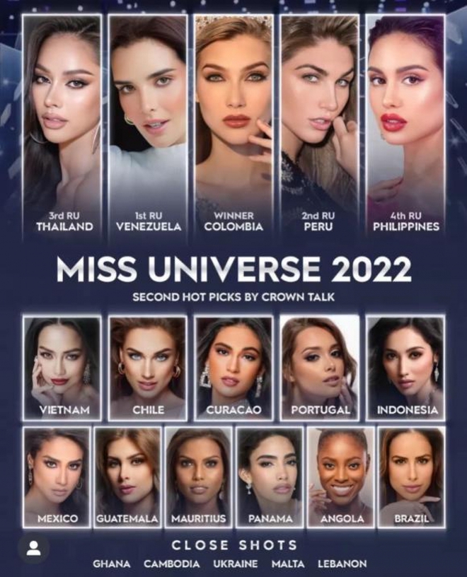 Hoa hậu Ngọc Châu được dự đoán lọt top 6 Miss Universe 2022 - Ảnh 1.