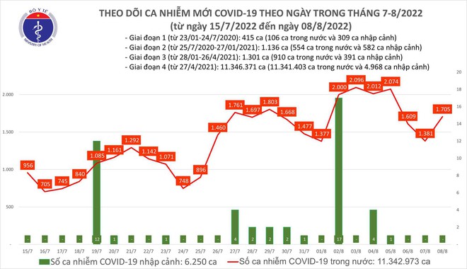 Ng&agrave;y 8/8: Ca COVID-19 tăng vọt l&ecirc;n 1.705; số khỏi bệnh gấp gần 6 lần - Ảnh 1.