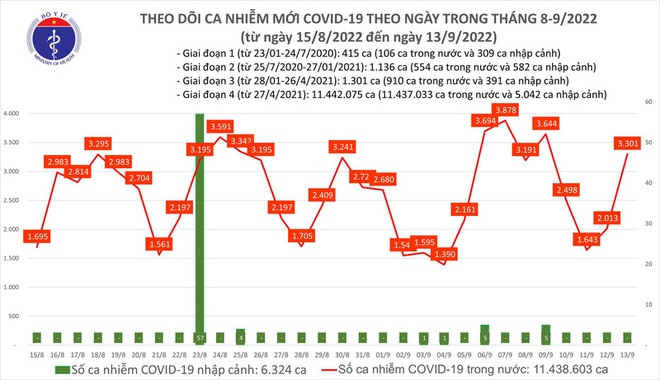 Ngày 13/9: Thêm 3.301 ca mắc COVID-19 mới; 2 ca tử vong tại Hà Nội, Cao Bằng - Ảnh 1.