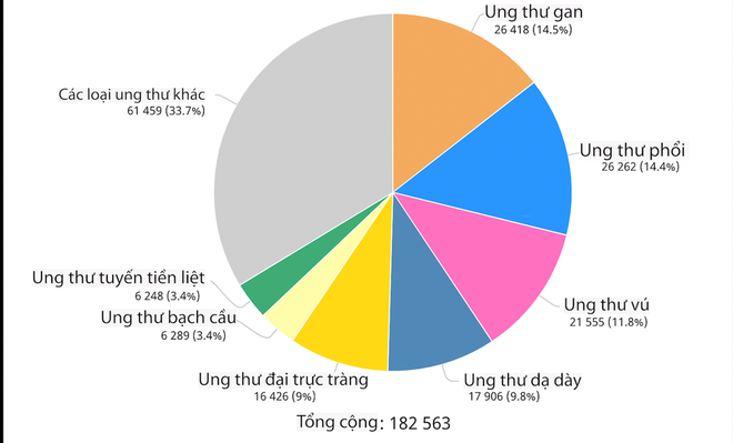 Một loại ung thư hay mắc ở nam giới với số ca tử vong cao gấp 3,8 lần tai nạn giao thông - Ảnh 1.