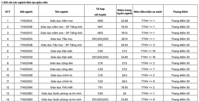 Đại học Sư phạm H&agrave; Nội c&ocirc;ng bố điểm chuẩn: Cao nhất 28,5 điểm - Ảnh 1.