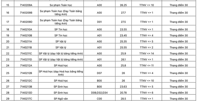 Đại học Sư phạm H&agrave; Nội c&ocirc;ng bố điểm chuẩn: Cao nhất 28,5 điểm - Ảnh 2.