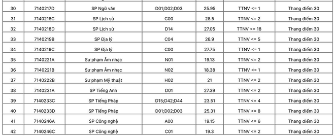 Đại học Sư phạm H&agrave; Nội c&ocirc;ng bố điểm chuẩn: Cao nhất 28,5 điểm - Ảnh 3.