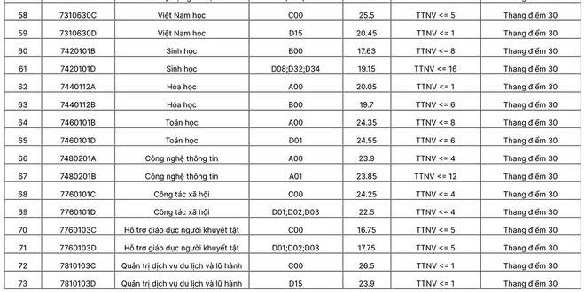 Đại học Sư phạm H&agrave; Nội c&ocirc;ng bố điểm chuẩn: Cao nhất 28,5 điểm - Ảnh 5.