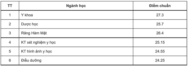 Điểm chuẩn Đại học Y Dược - Đại học Quố…