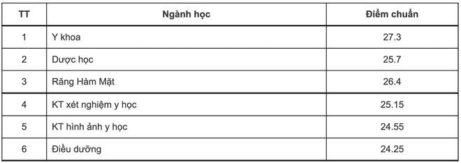 Điểm chuẩn Đại học Y Dược - Đại học Quốc gia Hà Nội giảm, thấp nhất 24,25 điểm - Ảnh 1.