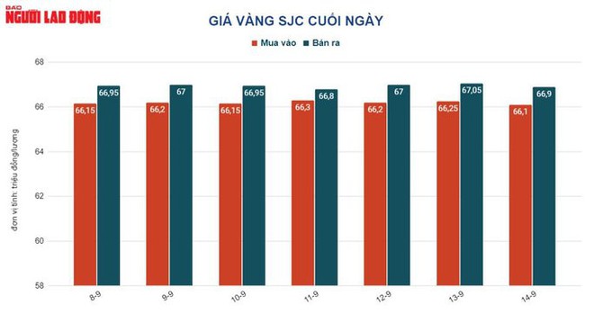 Giá vàng hôm nay 15/9: Giảm về mức thấp nhất trong gần 9 tháng qua - Ảnh 2.