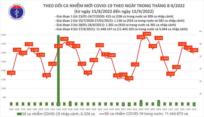 Ngày 15/9: Thêm 2.963 ca mắc COVID-19 mới, 5 ca tử vong - Ảnh 1.